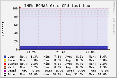 INFN-ROMA3 Grid (1 sources) CPU