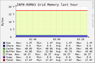 INFN-ROMA3 Grid (1 sources) MEM
